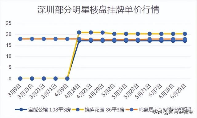 深圳各區域房價漲幅排行榜（深圳房價真的在跌）24