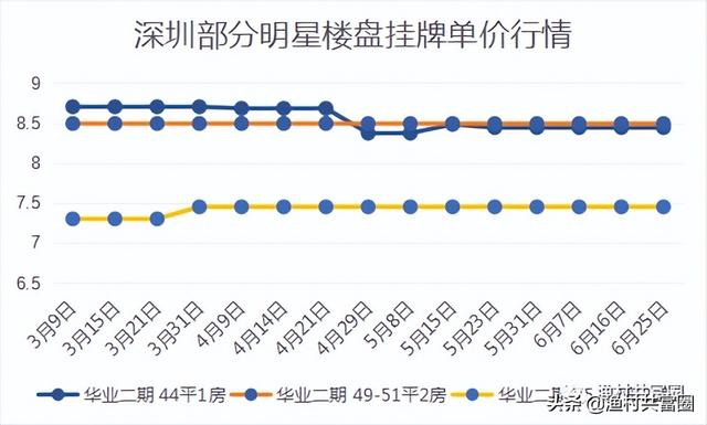 深圳各區域房價漲幅排行榜（深圳房價真的在跌）59