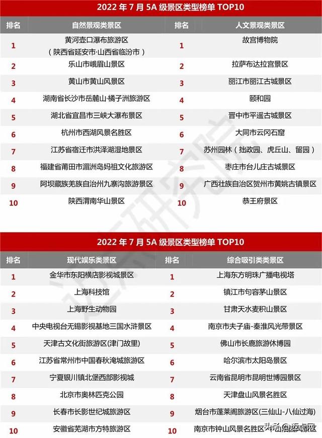 5月5a級景區100強榜單出爐（2022年7月5A級景區品牌100強榜單）10