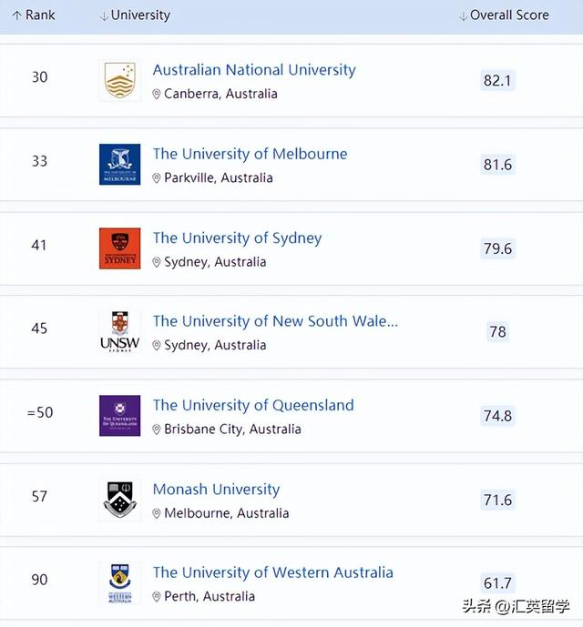 2020澳洲大學qs專業排名（排進qs100的澳洲院校分别有哪些強勢專業）1