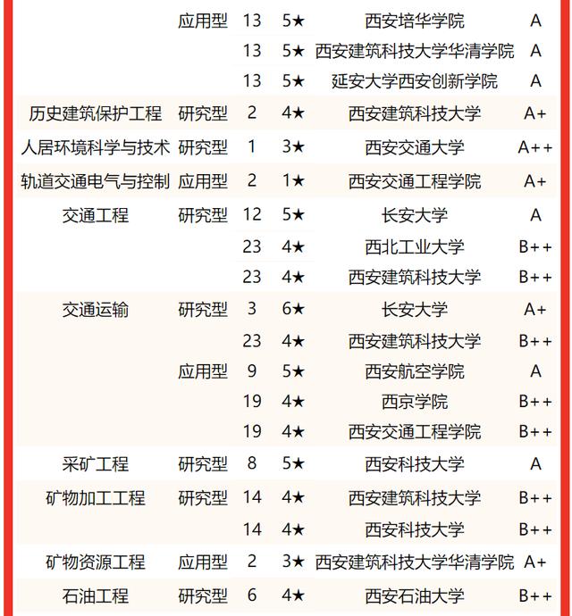 西安交通大學要考多少分有好專業（校友會2022陝西省大學一流專業排名）23