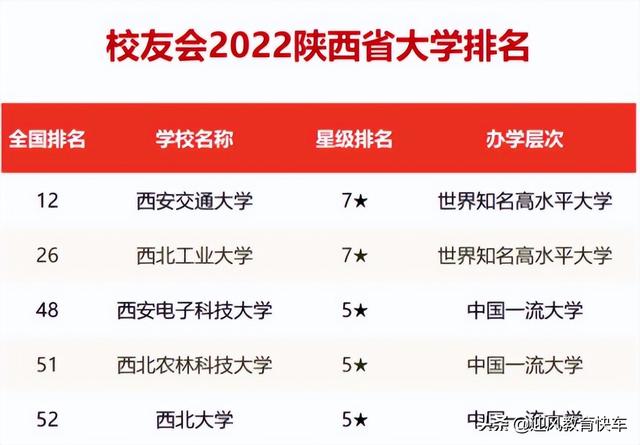 陝西省各大學最新排名（陝西公布高校排行榜）2