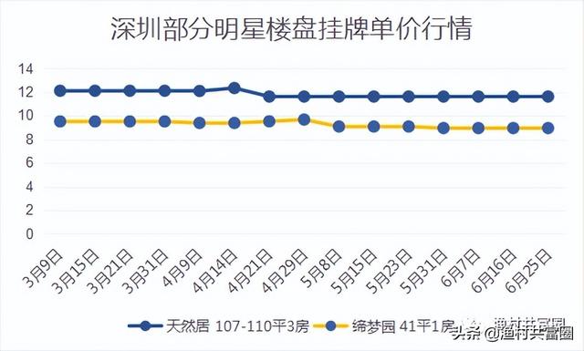 深圳各區域房價漲幅排行榜（深圳房價真的在跌）53