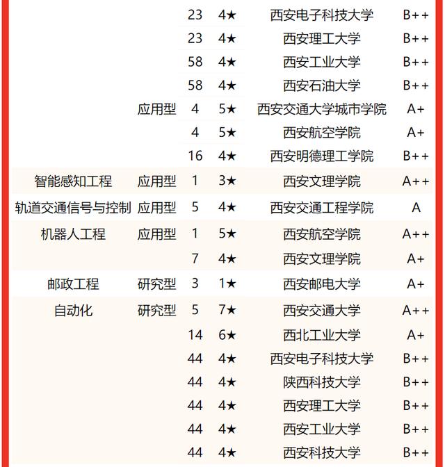 西安交通大學要考多少分有好專業（校友會2022陝西省大學一流專業排名）28