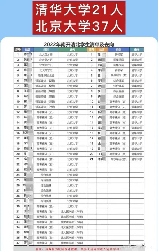 重慶市今年高考錄取多少人（重慶2022年高考清北錄取人數出爐啦）5