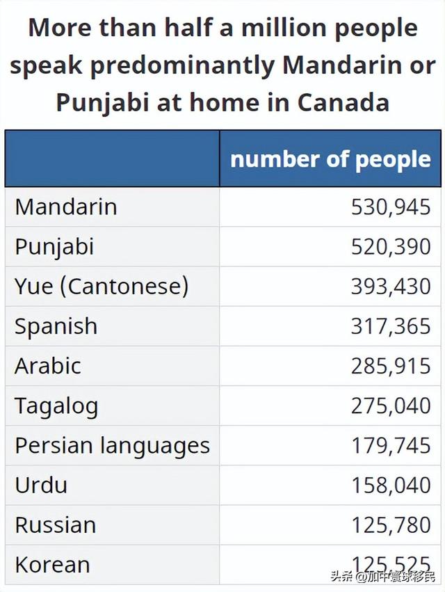 加拿大在使用什麼樣的語言（普通話成加拿大最大非官方語言）3