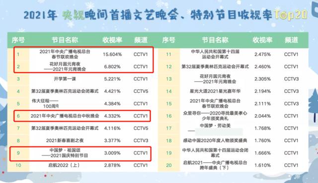 湖南台綜藝收視率排名榜（廣電收視年報出爐）9