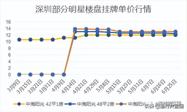 深圳各區域房價漲幅排行榜（深圳房價真的在跌）9