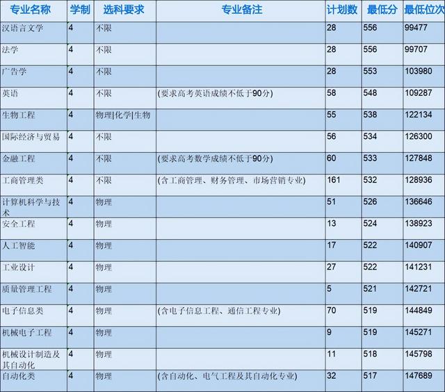 浙江省各專科院校錄取分數線（2022年浙江本科院校各專業錄取分數線出爐）34