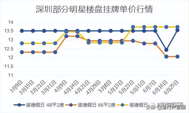深圳各區域房價漲幅排行榜（深圳房價真的在跌）8