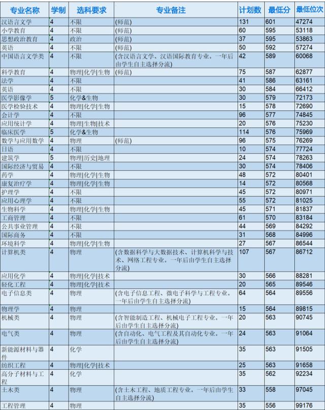 浙江省各專科院校錄取分數線（2022年浙江本科院校各專業錄取分數線出爐）13