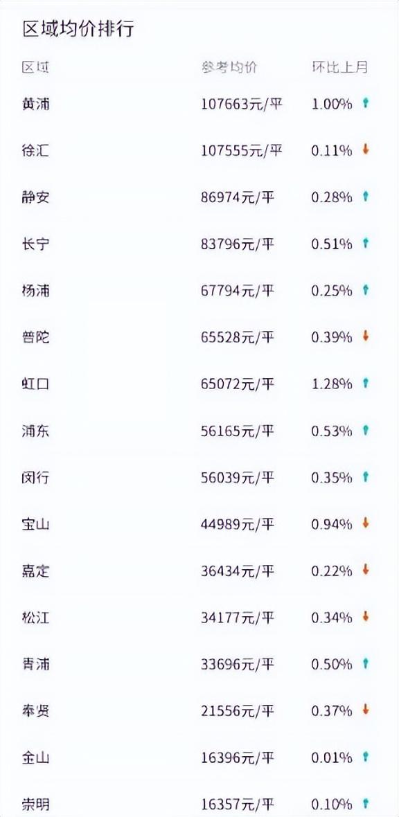 上海房價到底有沒有跌讓數據說話（下半年上海房價跌到現在的零頭）5