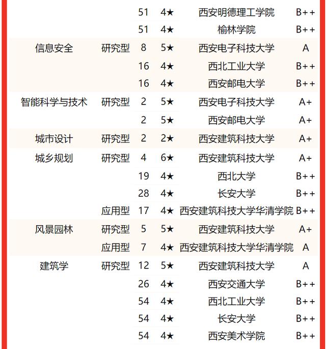 西安交通大學要考多少分有好專業（校友會2022陝西省大學一流專業排名）22