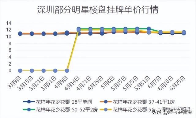 深圳各區域房價漲幅排行榜（深圳房價真的在跌）28