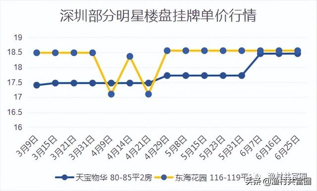 深圳各區域房價漲幅排行榜（深圳房價真的在跌）22