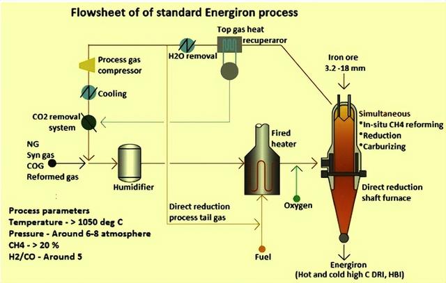 氮氣純化原理及裝置（氮氣在Energiron的直接還原技術中的應用）2
