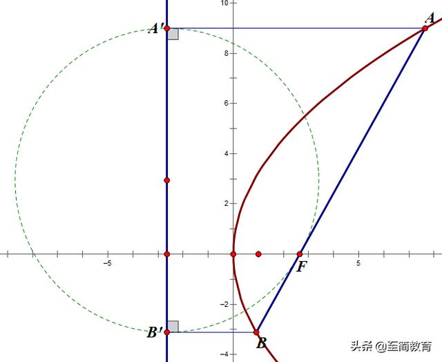 高中圓錐曲線知識點及考點總結（解析幾何之抛物線）8