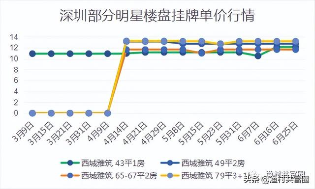 深圳各區域房價漲幅排行榜（深圳房價真的在跌）27
