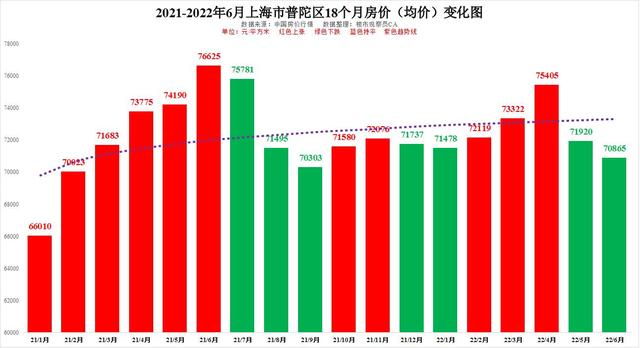 上海長甯的房價還能漲嗎（2022年6月上海市16區僅6個上漲浦東楊浦普陀長甯18個月房價走勢）6