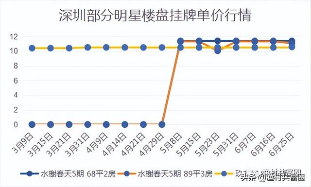 深圳各區域房價漲幅排行榜（深圳房價真的在跌）61