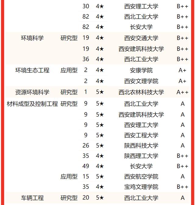 西安交通大學要考多少分有好專業（校友會2022陝西省大學一流專業排名）16