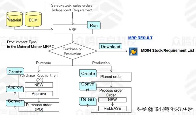 sap物料分類及使用方法（SAP-PP模塊學習筆記之MRP物料需求計劃介紹）1