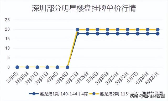 深圳各區域房價漲幅排行榜（深圳房價真的在跌）15