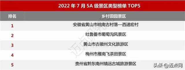 5月5a級景區100強榜單出爐（2022年7月5A級景區品牌100強榜單）11