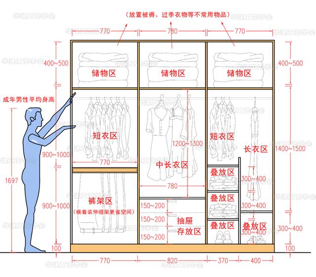 整體衣櫃l型的尺寸标準（衣櫃設計分區尺寸指引HJSJ-2022）12