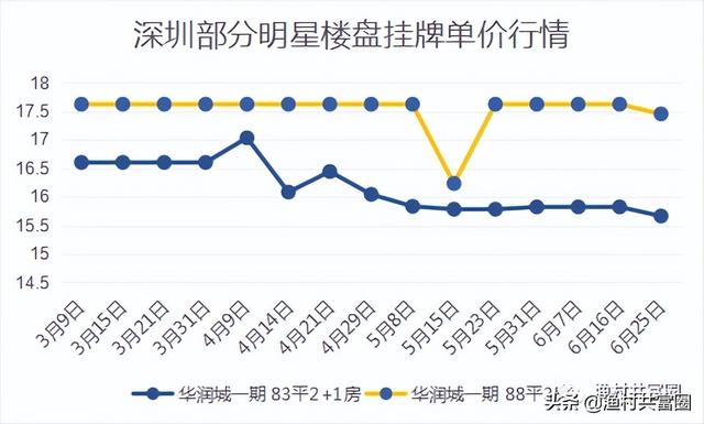 深圳各區域房價漲幅排行榜（深圳房價真的在跌）37