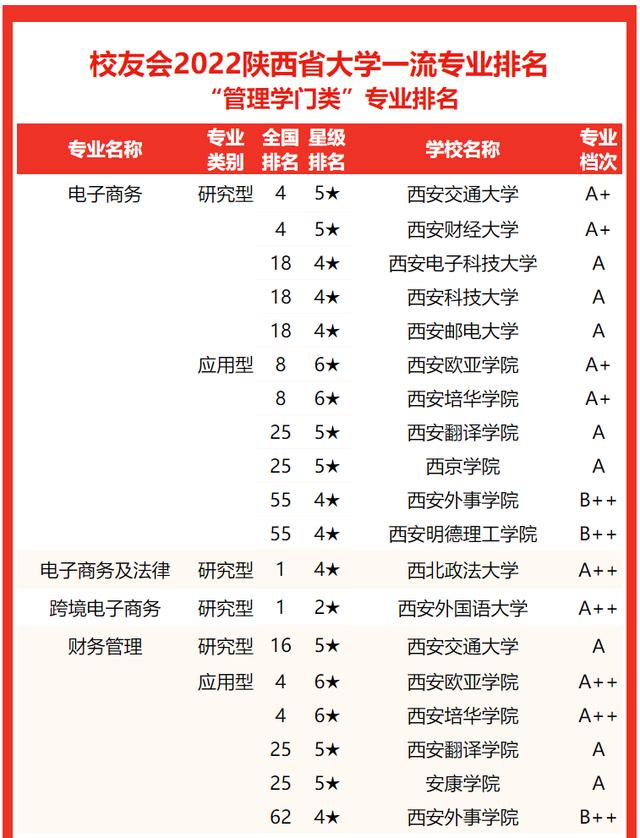 西安交通大學要考多少分有好專業（校友會2022陝西省大學一流專業排名）30
