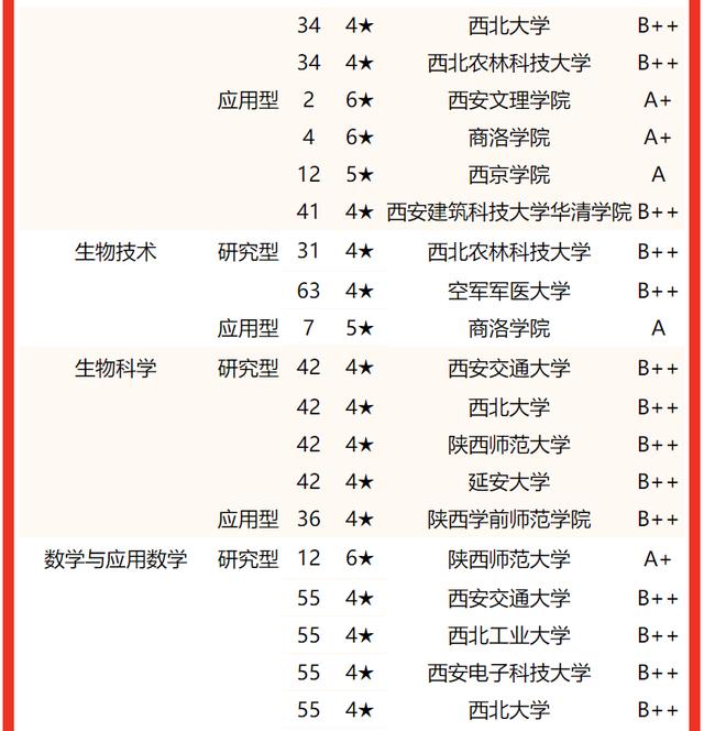 西安交通大學要考多少分有好專業（校友會2022陝西省大學一流專業排名）42