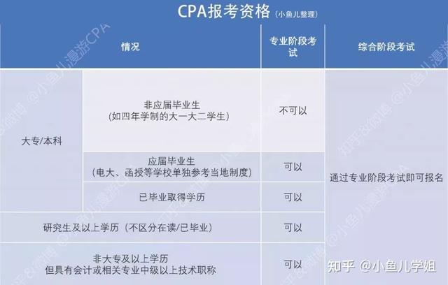 考前三個月怎麼備考cpa（23CPA如何規劃備考）6