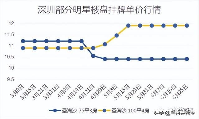 深圳各區域房價漲幅排行榜（深圳房價真的在跌）47