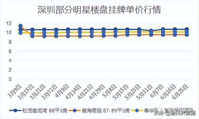 深圳各區域房價漲幅排行榜（深圳房價真的在跌）46