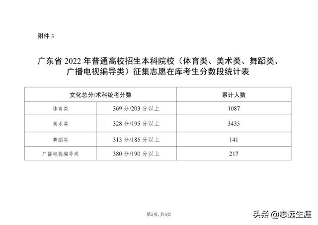 廣東高考志願征集補錄（2022廣東高考本科批補錄）5