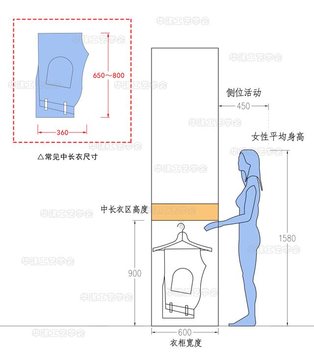整體衣櫃l型的尺寸标準（衣櫃設計分區尺寸指引HJSJ-2022）6