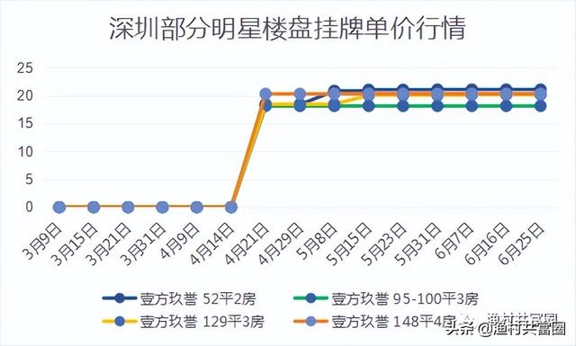 深圳各區域房價漲幅排行榜（深圳房價真的在跌）14