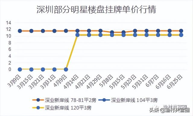 深圳各區域房價漲幅排行榜（深圳房價真的在跌）31