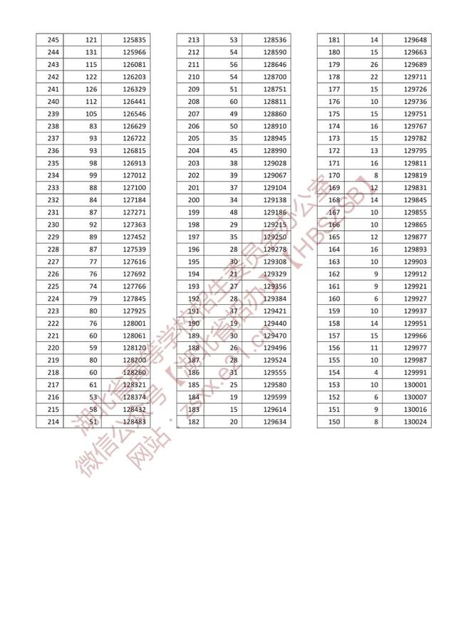 今年高考成績一分一段表湖北（湖北省2022年高考成績一分一段表）10