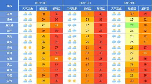 我們江蘇的高溫要持續多長時間（19日江蘇最高溫度40）1