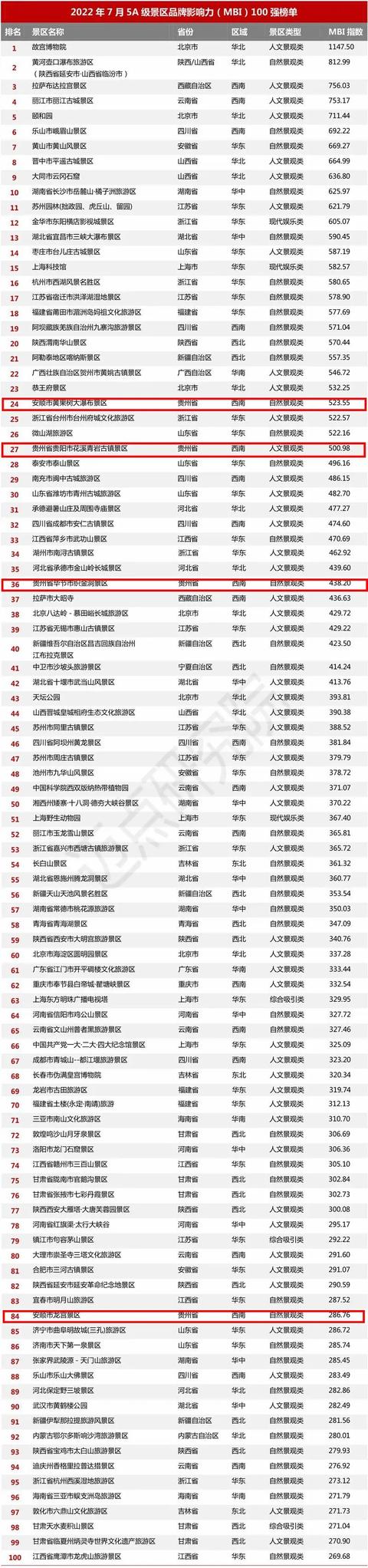 貴州5a景區排行榜（4家景區上榜5A級景區品牌百強榜）1