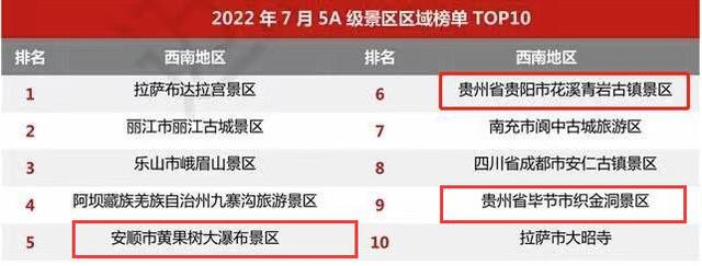 貴州5a景區排行榜（4家景區上榜5A級景區品牌百強榜）2