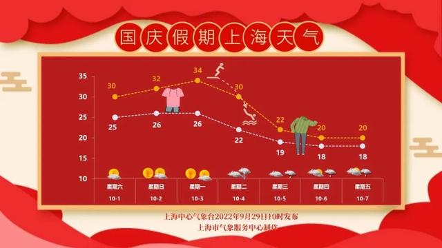 上海梅雨季适合旅遊嗎現在（國慶上海旅遊天氣地圖來啦）1