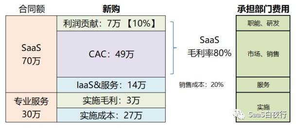 saas化産品分為幾種類型（SaaS産品定價一）3