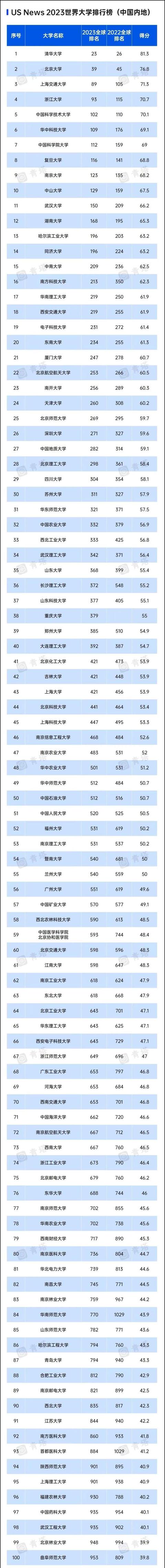 2022上海交大版世界大學排名（2023USNews世界大學排行榜發布）1