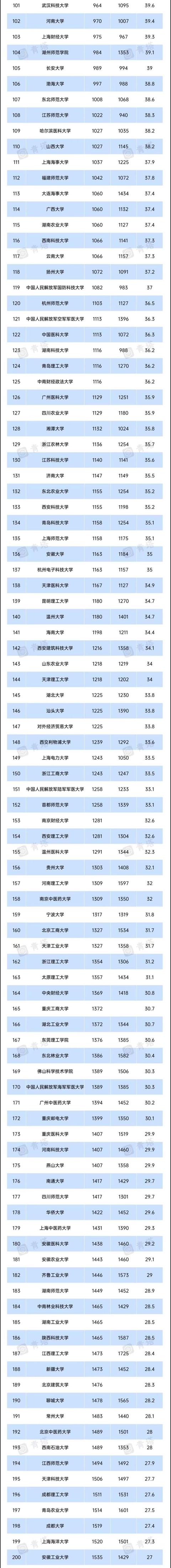 2022上海交大版世界大學排名（2023USNews世界大學排行榜發布）2