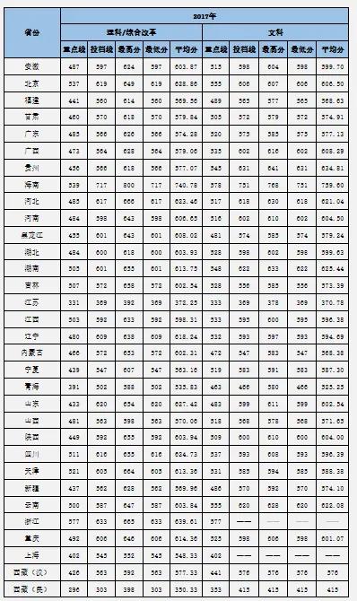 中南大學文理綜合錄取分數線（中南大學曆年高考分省錄取分數線）3