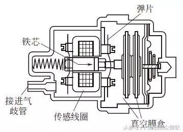 進氣壓力傳感器按工作原理可分為（4種進氣壓力傳感器的結構）3