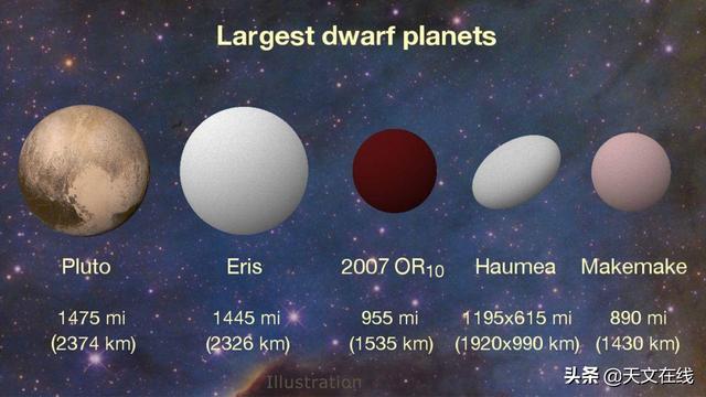 太陽系排名前五的矮行星（帶你尋找最大的矮行星）5